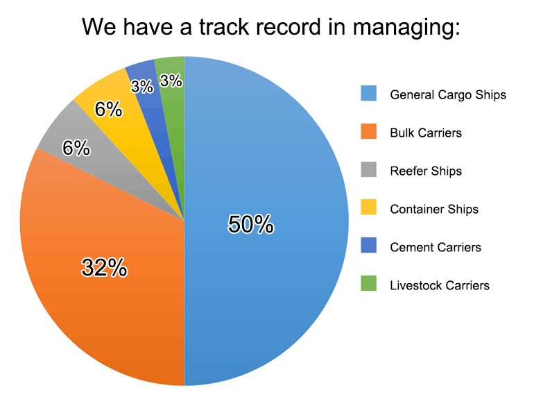 We have a track record in managing:
