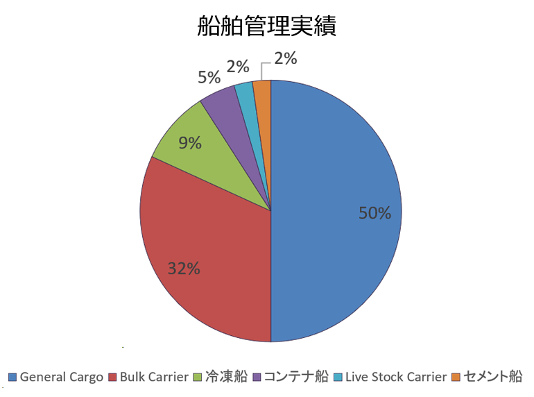 保船管理実績